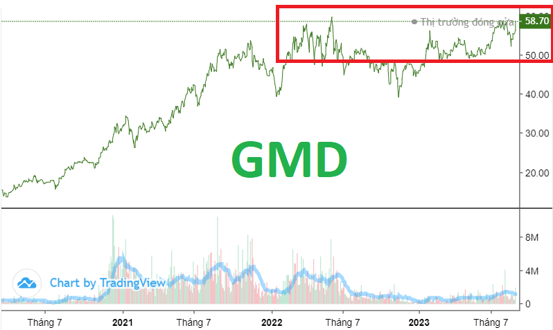 Cổ phiếu GMD (Gemadept) cho điểm mua tại vùng giá đỉnh