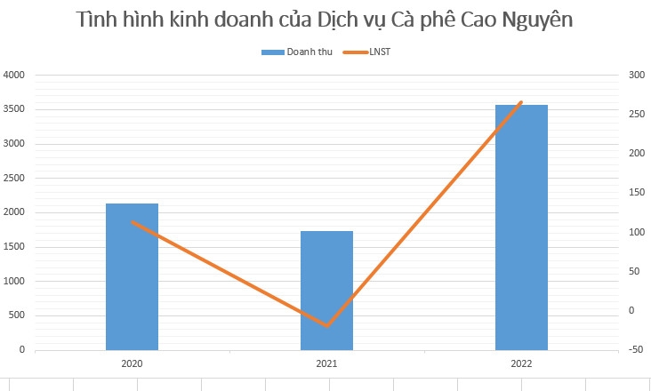 Chuỗi cà phê “bá chủ” trên thị trường Việt Nam kinh doanh ra sao sau sự kiện tăng giá năm 2022?