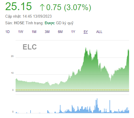Elcom (ELC) dự kiến phát hành 40 triệu cổ phiếu thưởng, thị giá tăng 89% trong 3 tháng