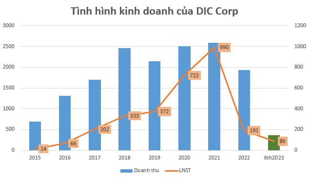 DIC Corp thu xếp nguồn tài chính 2.000 tỷ đồng cho công tác đầu tư các dự án