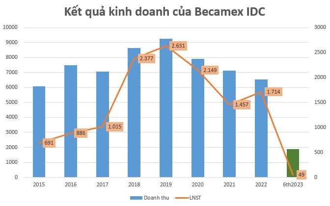 Quá tam 3 bận, Becamex IDC (BCM) tái khởi động kế hoạch phát hành 760 tỷ đồng trái phiếu