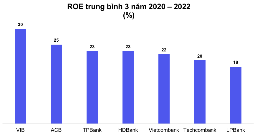 2 ngân hàng HDBank, LPB lần đầu lọt top 15 Công ty kinh doanh hiệu quả nhất Việt Nam 2023
