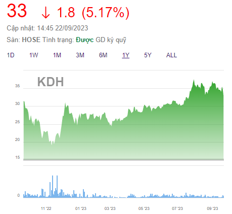 Khang Điền (KDH) sắp phát hành hơn 82 triệu cổ phiếu trả cổ tức và ESOP