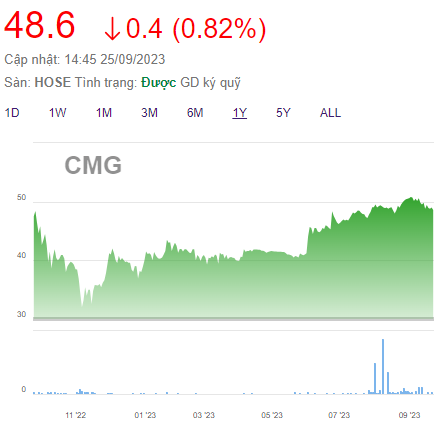 Lãi kỷ lục, CMC Group (CMG) trả cổ tức, cổ phiếu thưởng tổng tỷ lệ 32%