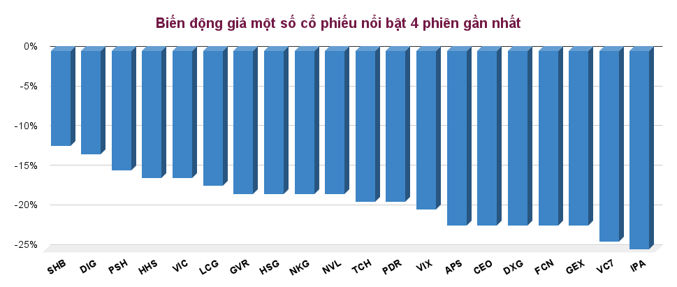 Chứng khoán giảm mạnh 4 phiên, nhiều cổ phiếu quốc dân bốc hơi 15 - 25%