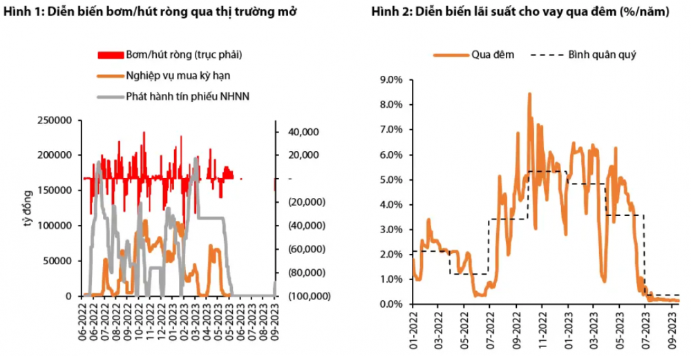 Thị trường tiền tệ tháng 9: Lãi suất chạm đáy, tỷ giá 