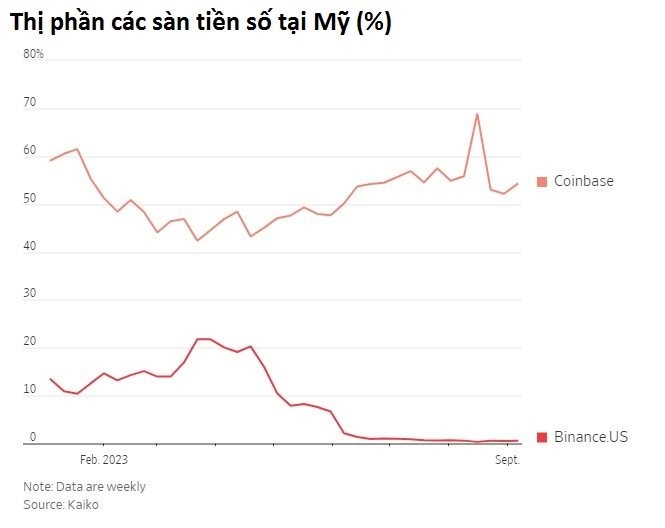 Binance rơi vào khủng hoảng: Thị trường tiền ảo sẽ đi về đâu?