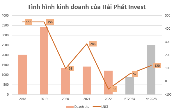Hải Phát Invest (HPX) lên kế hoạch lãi 120 tỷ năm 2023, liệu có khả thi?