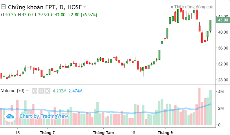 Top 10 cổ phiếu nổi bật phiên 28/9: STB, CTG, VIC, FTS, GMD, HAH, PLX, GAS, PVS, VIX