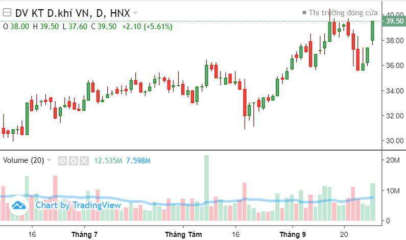 Top 10 cổ phiếu nổi bật phiên 28/9: STB, CTG, VIC, FTS, GMD, HAH, PLX, GAS, PVS, VIX