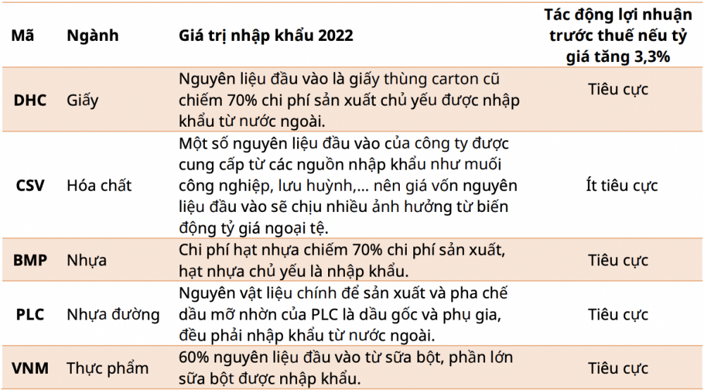 Điểm tên những doanh nghiệp lỗ lớn vì tỷ giá