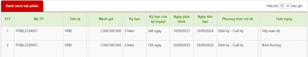 Một nhà băng chi 500 tỷ đồng mua trái phiếu của PG Bank (PGB)