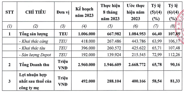 Xếp dỡ Hải An (HAH) bất ngờ điều chỉnh hạ 19% kế hoạch lợi nhuận năm