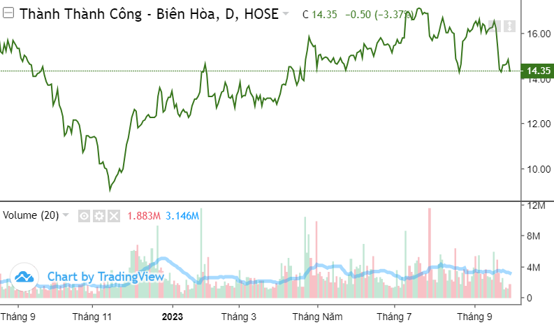 Ông lớn ngành đường SBT xin ý kiến phát hành 148,1 triệu cổ phiếu, niêm yết thêm công ty con