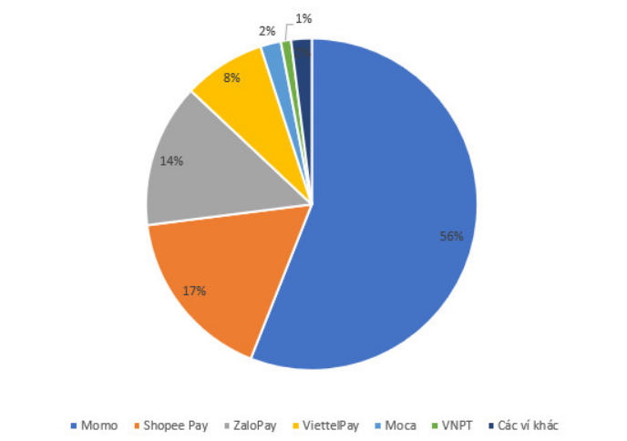 Cuộc đua đốt tiền của các ví điện tử: VNPay báo lãi trong khi kỳ lân Momo và ZaloPay lỗ đậm