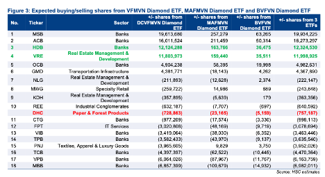 HSC dự báo 2 cổ phiếu sẽ lọt rổ VN-Diamond Index, ETFs sẽ mua vào hàng chục triệu cổ phiếu