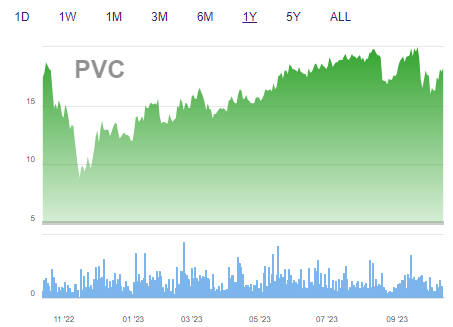PVChem (PVC) muốn phát hành 31 triệu cổ phiếu tỷ lệ 62%, thị giá tăng gấp rưỡi từ đầu