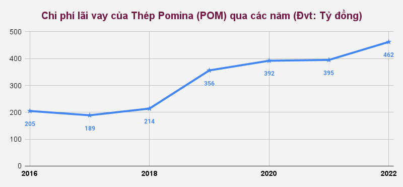 Thép Pomina (POM) báo lỗ hơn 500 tỷ đồng, chi phí lãi vay phình to