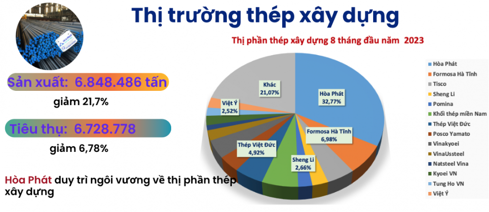 Toàn cảnh thị trường thép: miếng bánh thị phần đang rơi vào tay ai?