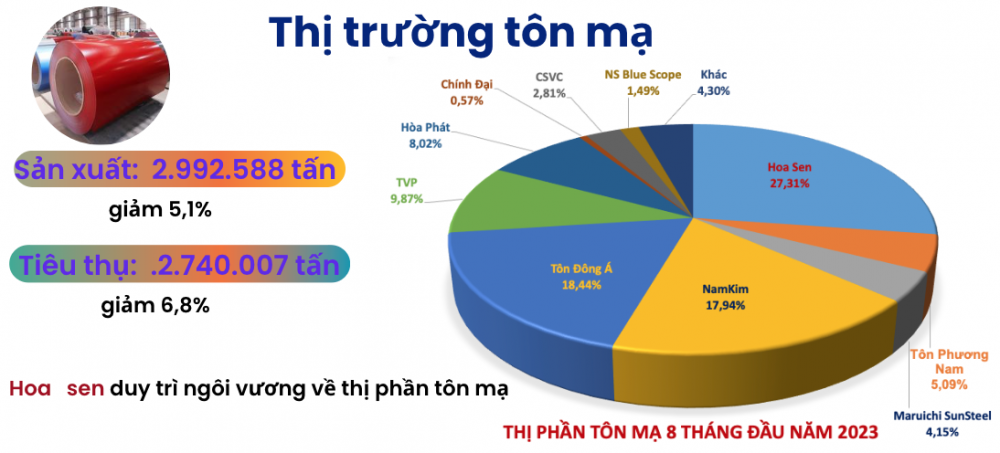 Toàn cảnh thị trường thép: miếng bánh thị phần đang rơi vào tay ai?