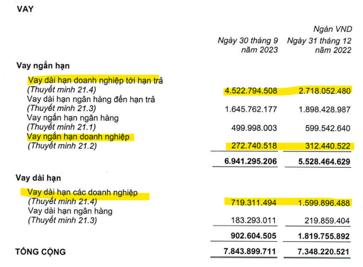 HAGL Agrico (HNG) lỗ quý thứ 10 liên tiếp, đang nợ HAGL hơn 1.300 tỷ đồng