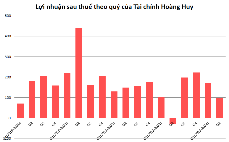 Tài chính Hoàng Huy (TCH) báo lãi nửa đầu năm gấp gần 4 lần cùng kỳ, có 6.000 tỷ tiền mặt