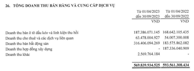 Tài chính Hoàng Huy (TCH) báo lãi nửa đầu năm gấp gần 4 lần cùng kỳ, có 6.000 tỷ tiền mặt