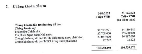 Lộ diện ngân hàng mua lượng lớn tín phiếu do Ngân hàng Nhà nước phát hành