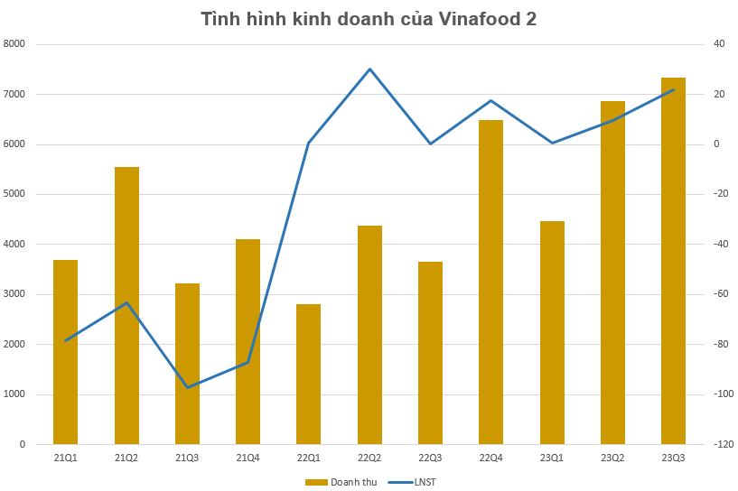 Vinafood II (VSF) báo lãi quý 3 gấp 82 lần cùng kỳ, cổ phiếu tăng nóng 383% trong hơn 3 tháng