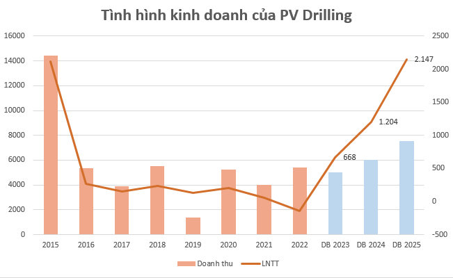 PV Drilling (PVD) được dự phóng lãi hơn 1.200 tỷ đồng năm 2024