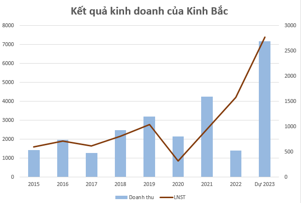 Vốn FDI chuyển dịch từ Trung Quốc sang, Kinh Bắc (KBC) ước lãi kỷ lục gần 2.800 tỷ đồng