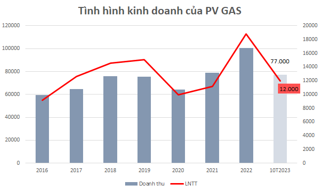 PV GAS báo lãi 10 tháng đầu năm đạt 12.000 tỷ đồng