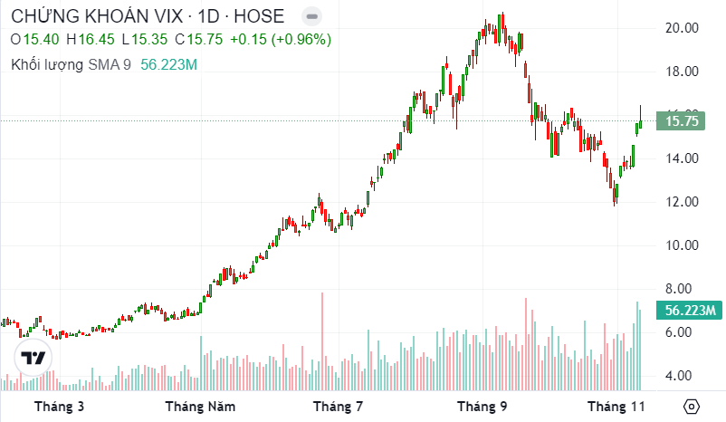 Cổ phiếu VIX tăng 31% sau 8 phiên