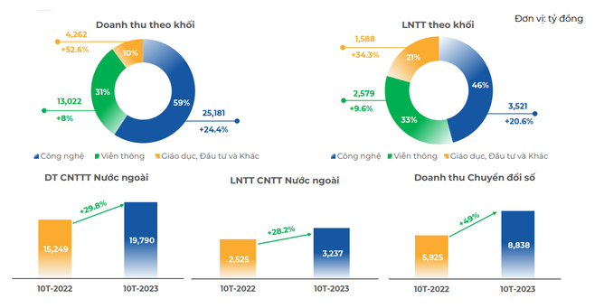 FPT báo lãi sau thuế 10 tháng đầu năm tăng 18% lên hơn 6.500 tỷ đồng