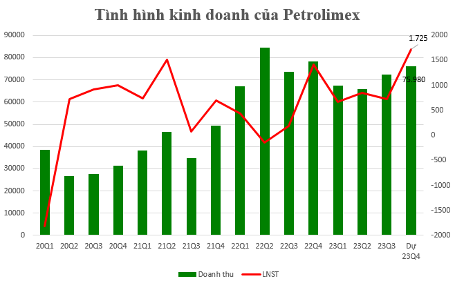 Petrolimex được dự báo lãi kỷ lục hơn 1.700 tỷ đồng trong quý 4/2023