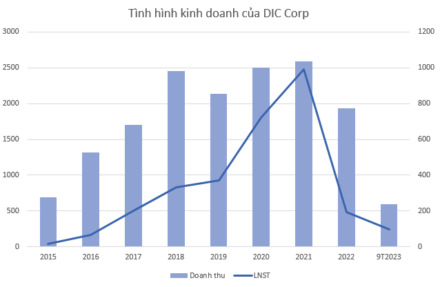 Nguồn thu tháng 10 của DIC Corp (DIG) tăng 100% so với tháng 9/2023