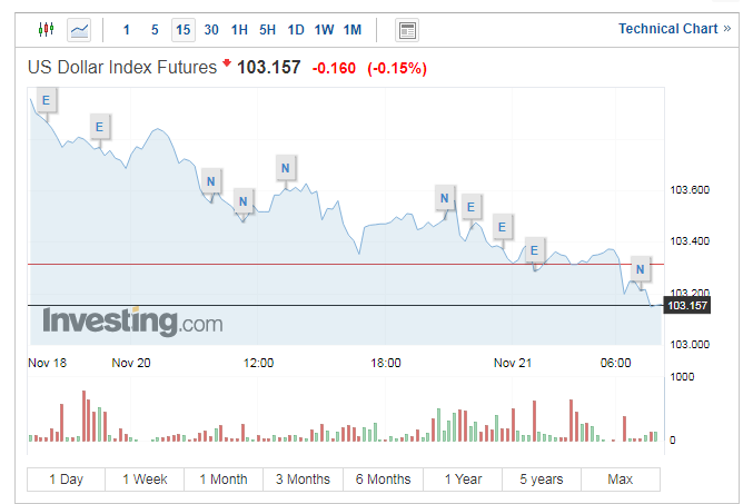 Tỷ giá USD ngày 21/11 chạm mức thấp nhất hơn 2 tháng