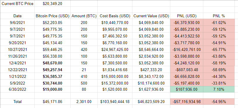 Bitcoin vượt mốc 40.000 USD, tổng thống El Salvador liệu đã về bờ?