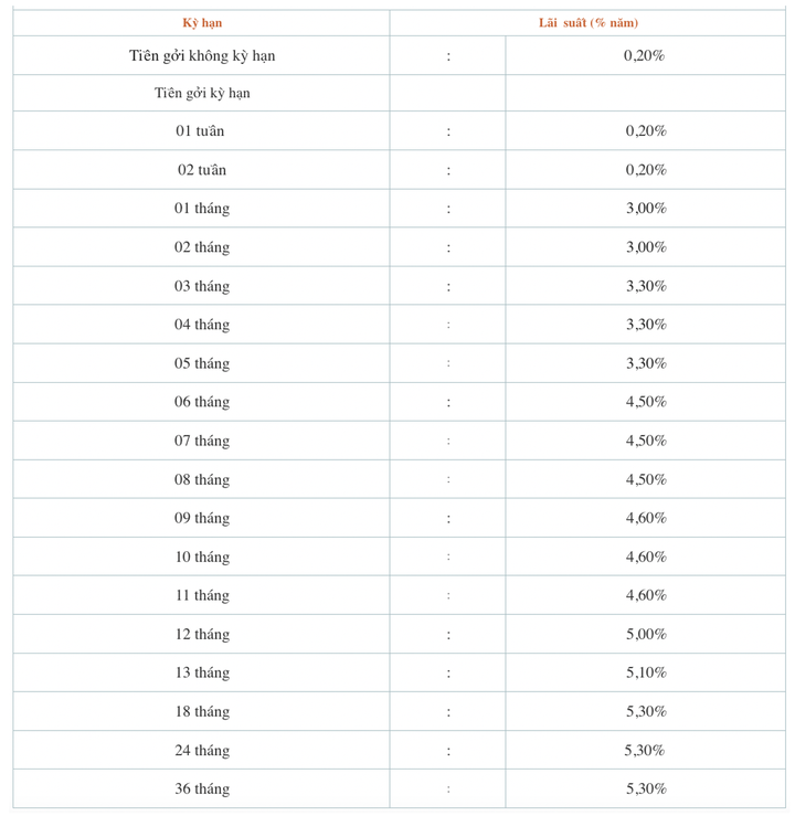 Lãi suất ngân hàng Saigonbank