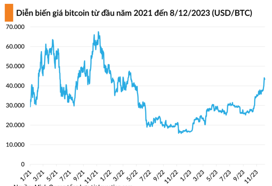 Giá bitcoin