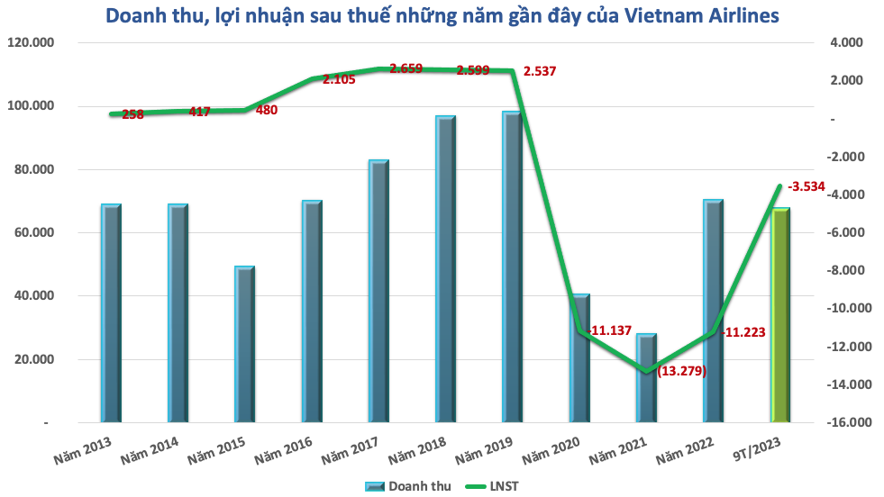 Vietnam Airlines công bố BCTC kiểm toán 2022: Âm vốn chủ sở hữu 11.000 tỷ, lỗ lũy kế 35.000 tỷ đồng