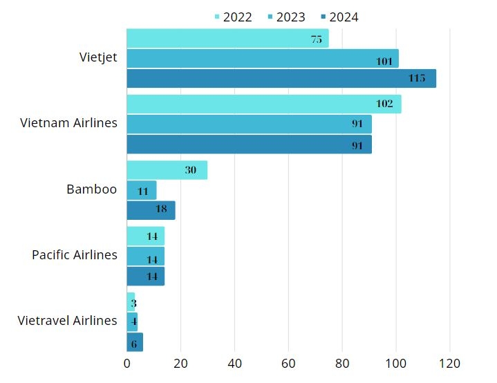 Bamboo Airways dự kiến sở hữu 15-18 chiếc tàu bay trong năm 2024
