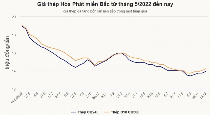 Thép Trung Quốc 'tấn công' thị trường Việt Nam, Hòa Phát giải bài toán tồn kho thế nào?