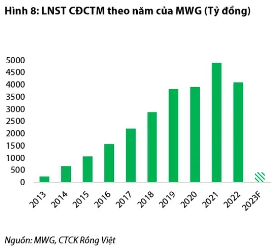 VDSC: Lãi ròng năm 2023 của Thế Giới Di Động (MWG) có thể thấp nhất 10 năm