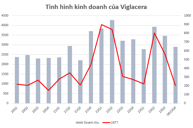 Viglacera (VGC) lên kế hoạch đi ngang với lợi nhuận 1.216 tỷ đồng trong năm 2024