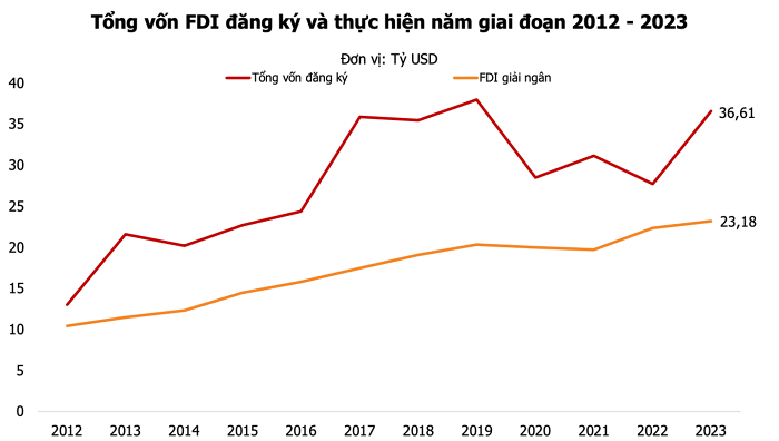 Tổng vốn FDI đăng ký năm 2023 tăng 32%, vốn giải ngân lập kỷ lục