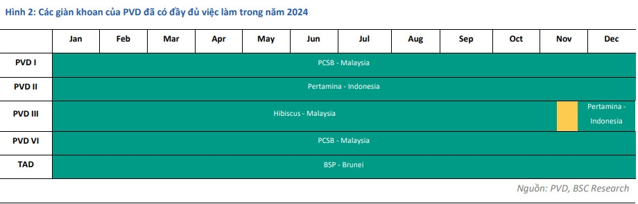 BSC: Lãi ròng của PVD có thể tăng hai chữ số trong năm 2024 nhờ giá thuê giàn khoan neo cao