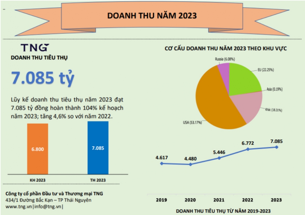 Doanh thu năm 2023 của TNG đạt hơn 7.000 tỷ đồng