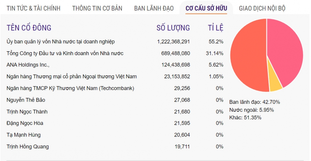 Vietnam Airlines (HVN) 'thoát hiểm' bằng cách sửa luật?