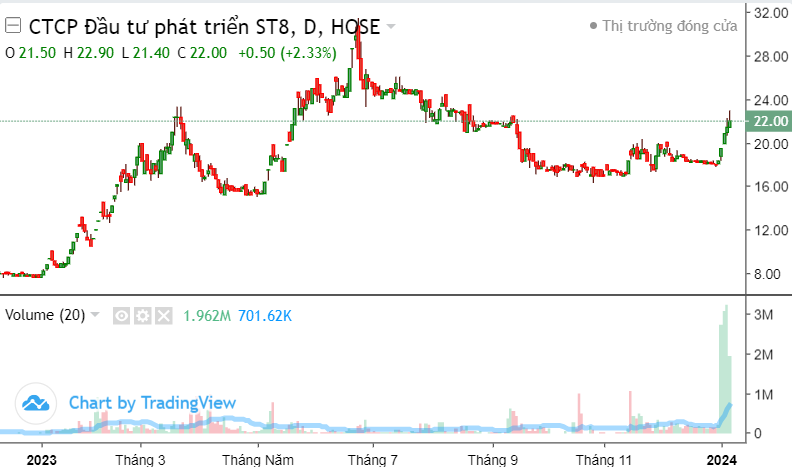 Điểm mặt những cổ phiếu tăng 30-50% trong tuần đầu năm 2024